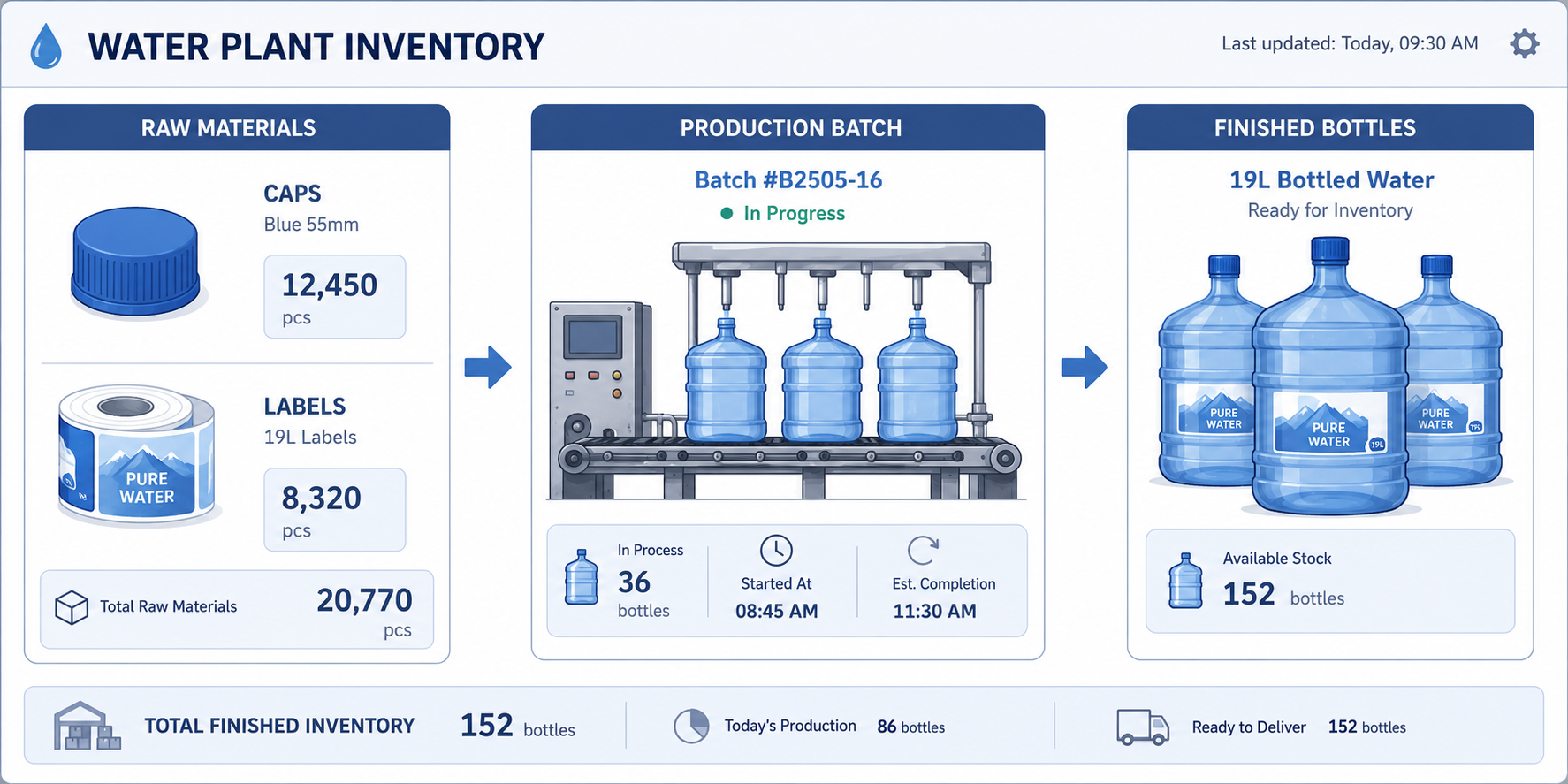 Water plant inventory with raw materials, production batches, and finished bottles