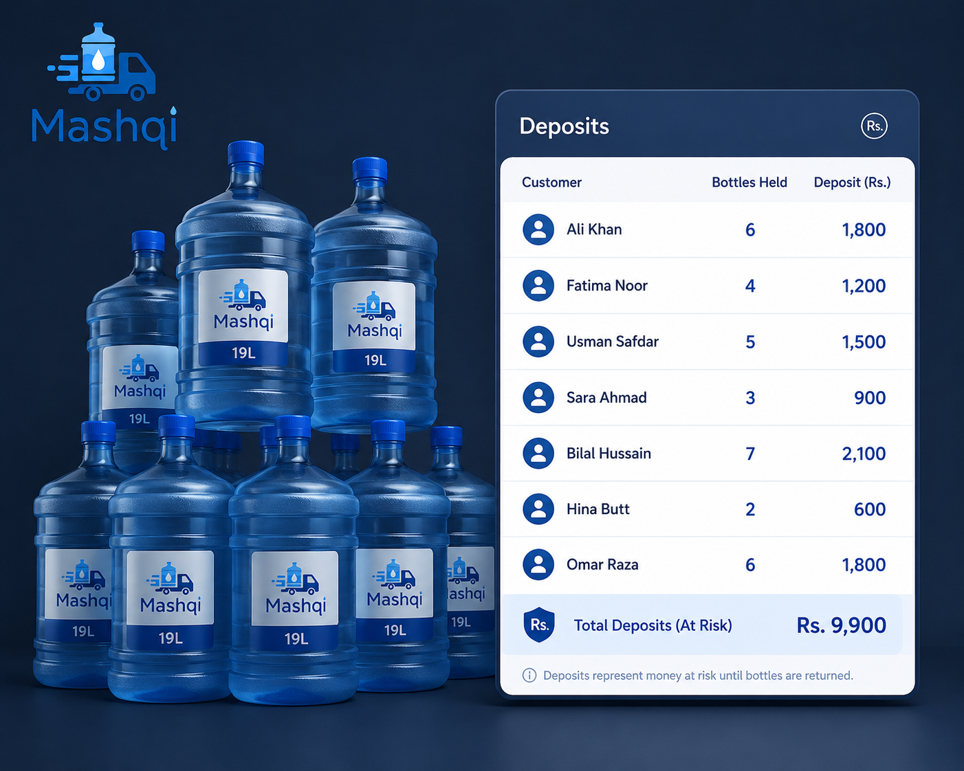 Stack of 19L bottles with a deposit ledger showing per-customer balances