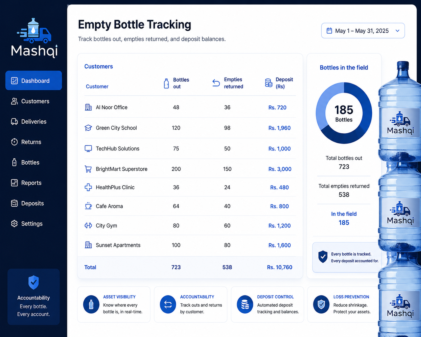 Empty bottle tracking dashboard showing bottles out, empties returned, and deposit balances per customer