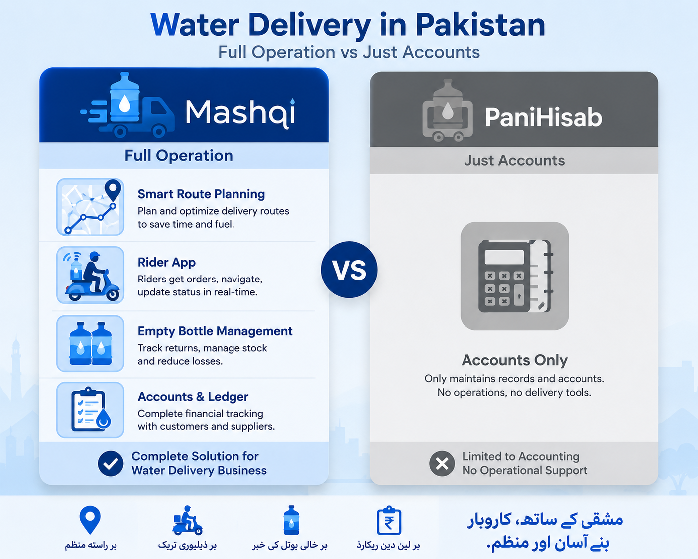 Comparison of Mashqi and PaniHisab for water delivery in Pakistan
