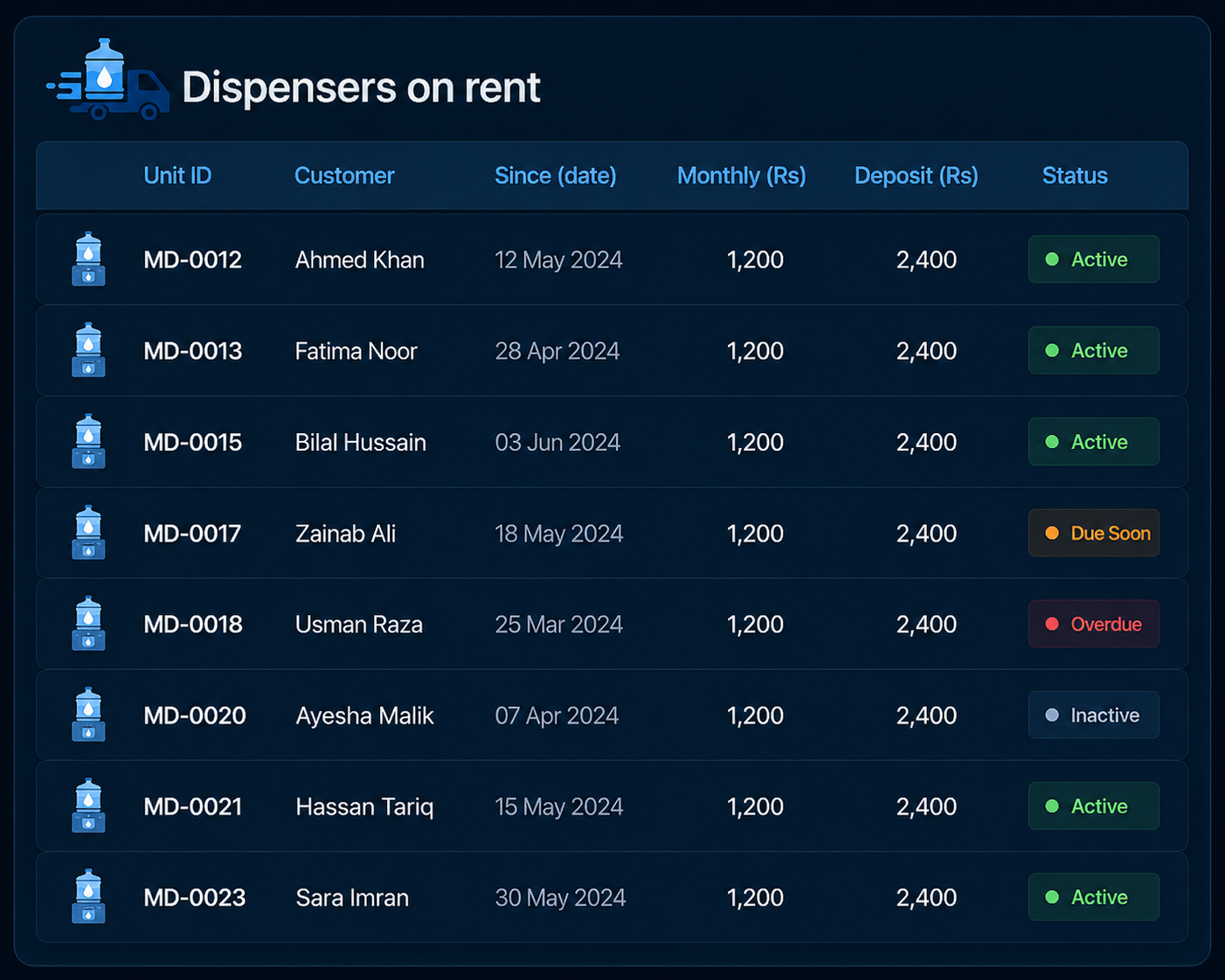 List of dispensers on rent with customer, start date, and deposit