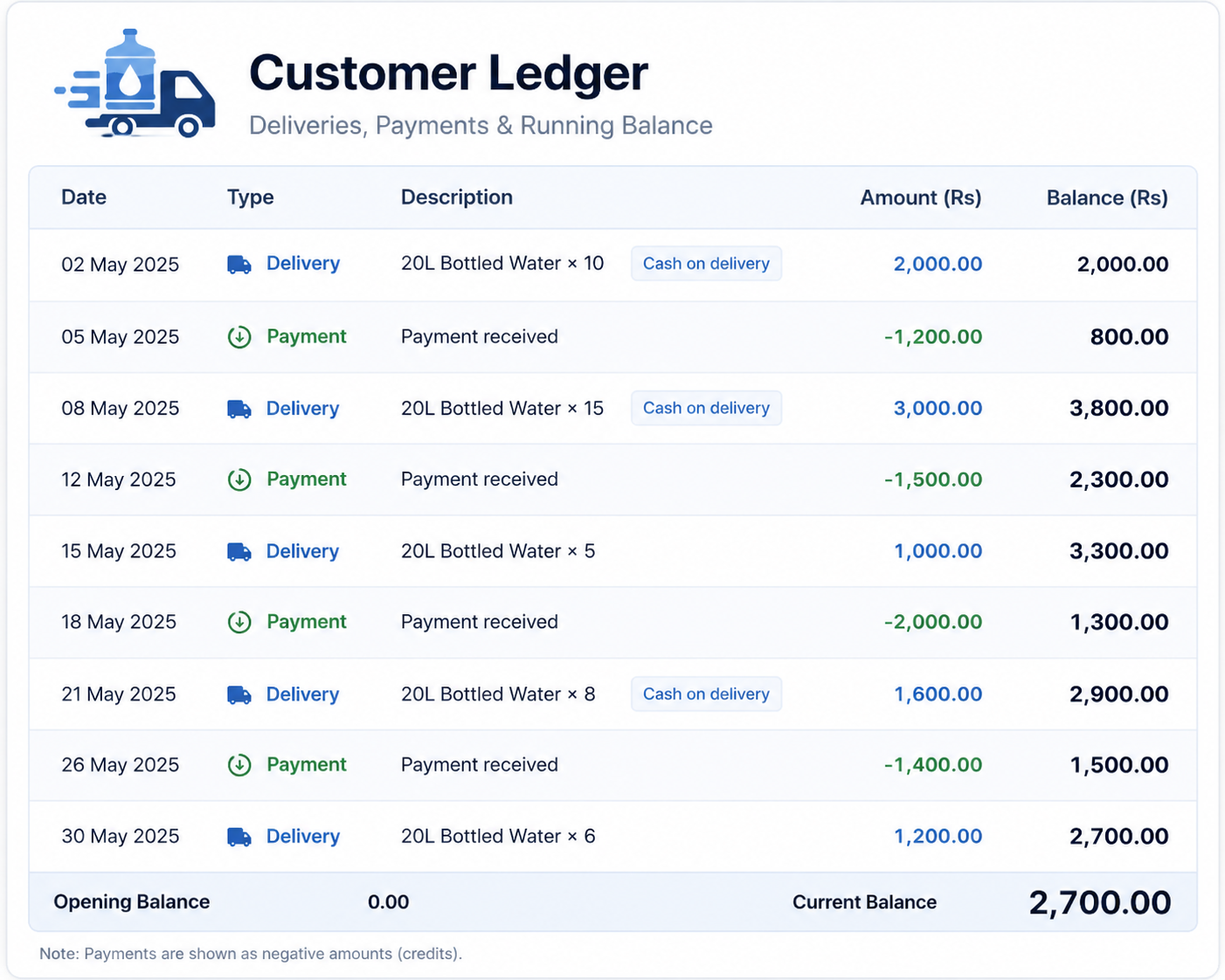 Customer ledger showing deliveries, payments, and a running balance