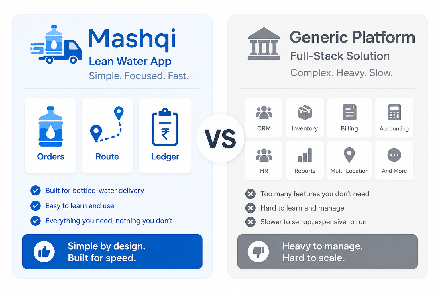 Comparison of Mashqi and Water Delivery Solutions for bottled-water distributors